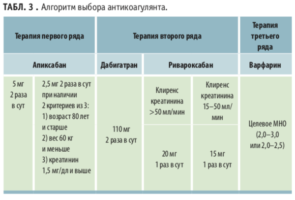 Переход с варфарина на эликвис схема